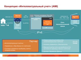 Концепция «Интеллектуальный учет» (АMI)


                       Партнер        PLC            Сетевая платформа Cisco для
      IEEE 802.15.4   - Счетчик-     Mesh RF          распределительных сетей              GPRS/3G/LTE          Партнер
                                                                                          DSL , Fiiber Optic.   - MDC -
                                                CISCO OPERATING            LINUX
                                                    SYSTEM

                                                                      Партнер
         6LoWPAN                     6LoWPAN                       Концентратор          Сеть                   - NMS, Security
                                                                        AMI         технологической             -
HAN                                                                                      связи
                      - Дизайн и
                      коммуникации                                    IP
                      -



                                                         IPv6

                                                                  – Коммуникационный модуль для
                                               Партнер              интеллектуального счетчика
  – Интеллектуальный счетчик
                                                                  – Сетевое управление и Безопасность
  – Управление и сбор данных со счетчиков
                                                                  – Маршрутизатор сети распределения для
  – Система управления приборами учета и                            приложений агрегации данных счетчиков
    потребителями
                                                                  – Центры Обработки Данных
 