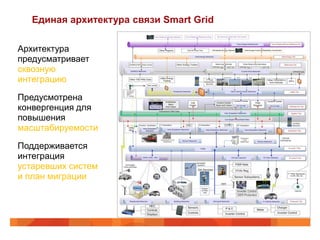 Единая архитектура связи Smart Grid

 Архитектура
  предусматривает
  сквозную
  интеграцию

 Предусмотрена
  конвергенция для
  повышения
  масштабируемости

 Поддерживается
  интеграция
  устаревших систем
  и план миграции
 