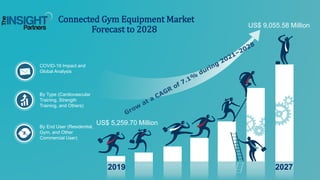 US$ 5,259.70 Million
US$ 9,055.58 Million
COVID-19 Impact and
Global Analysis
By Type (Cardiovascular
Training, Strength
Training, and Others)
By End User (Residential,
Gym, and Other
Commercial User)
Connected Gym Equipment Market
Forecast to 2028
2019 2027
 