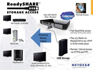 New NETGEAR                           Remote Access
                                  DGs / Routers       Internet

NETGEAR EVA2000



                                                            • Fast Read/Write access
                                                                (FAT16/32, NTFS, EXT2, EXT3)
                           Pictures
                            Music                           • Play any Media via
                            Video                            ReadyDLNA to any UPnP
XBOX360                                                      or DLNA media player

                                                            • Remote / Internet Access
                                                              via HTTPS and FTP

                                                  USB Storage
  PlayStation 3
                   DLNA certified HDTVs
                  (Sony, Samsung, LG, etc)
 
