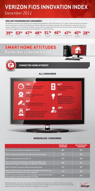 Verizon Borderless Lifestlye Survey: Connected home interest