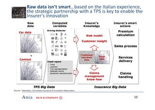 Raw data isn’t smart…based on the Italian experience,
the strategic partnership with a TPS is key to enable the
Insurer's ...