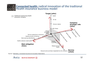 Connected health: radical innovation of the tradtional
Health insurance business model
12
Source: Telematics, Connected In...