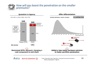 How will you boost the penetration on the smaller
premiums?
Fonte: Osservatorio Bain Telematics, Connected Insurance & Inn...