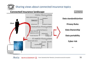 Sharing views about connected insurance topics
Privacy Rules
Data portability
Data standardiziartion
…
ILLUSTRATIVE
Data O...