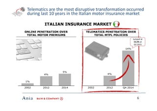 Telematics are the most disruptive transformation occurred
during last 10 years in the Italian motor insurance market
6
Ju...