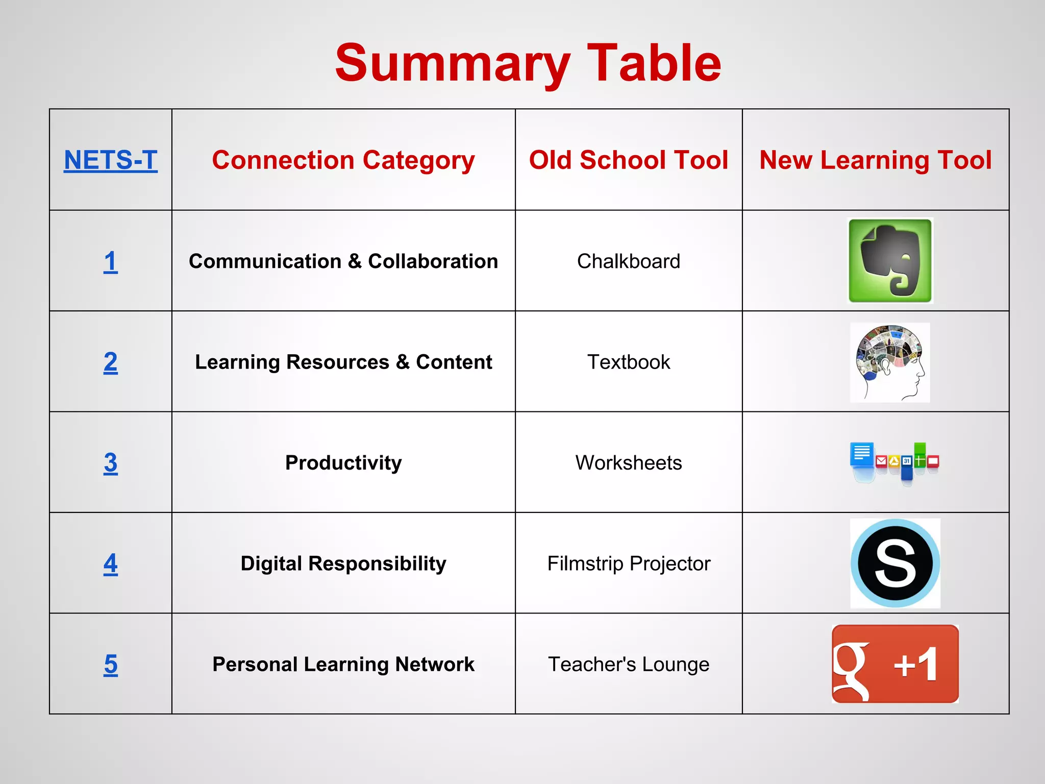 Summary Table
NETS-T

Connection Category

Old School Tool

1

Communication & Collaboration

Chalkboard

2

Learning Resources & Content

Textbook

3

Productivity

Worksheets

4

Digital Responsibility

Filmstrip Projector

5

Personal Learning Network

Teacher's Lounge

New Learning Tool

 