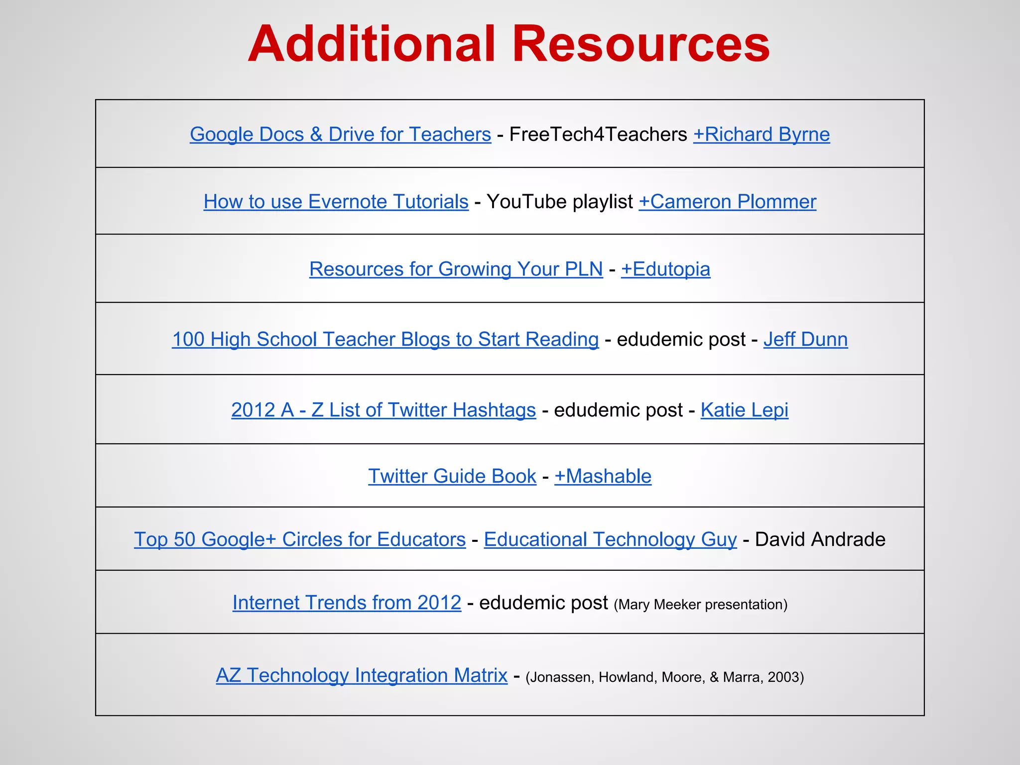 Additional Resources
Google Docs & Drive for Teachers - FreeTech4Teachers +Richard Byrne
How to use Evernote Tutorials - YouTube playlist +Cameron Plommer
Resources for Growing Your PLN - +Edutopia

100 High School Teacher Blogs to Start Reading - edudemic post - Jeff Dunn

2012 A - Z List of Twitter Hashtags - edudemic post - Katie Lepi
Twitter Guide Book - +Mashable
Top 50 Google+ Circles for Educators - Educational Technology Guy - David Andrade
Internet Trends from 2012 - edudemic post (Mary Meeker presentation)

AZ Technology Integration Matrix - (Jonassen, Howland, Moore, & Marra, 2003)

 