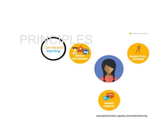 educatorinnovator.org/why-connected-learning
PRINCIPLES
 