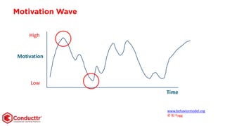 Motivation Wave
Time
High
Low
Motivation
www.behaviormodel.org
© BJ Fogg
 