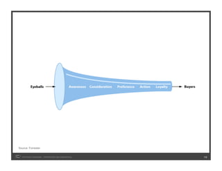 Source: Forrester


  COPYRIGHT ICROSSING / PROPRIETARY AND CONFIDENTIAL   16
 