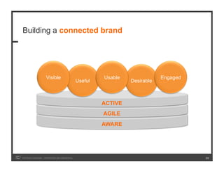 Building a connected brand




                       Visible                                Usable               Engaged
                                                     Useful            Desirable



                                                              ACTIVE
                                                              AGILE
                                                              AWARE




COPYRIGHT ICROSSING / PROPRIETARY AND CONFIDENTIAL                                           20
 