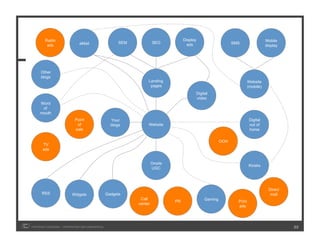 Radio                                                                          Display                                        Mobile
                                 eMail                     SEM            SEO            ads                      SMS
          ads                                                                                                                          display




      Other
      blogs
                                                                      Landing                                               Website
                                                                       pages                                                (mobile)
                                                                                              Digital
                                                                                              video
     Word
      of
     mouth
                              Point                    Your                                                                  Digital
                               of                      blogs          Website                                                out of
                              sale                                                                                           home

                                                                                                            OOH
       TV
       ads


                                                                          Onsite
                                                                                                                            Kiosks
                                                                          UGC




                                                                                                                                        Direct
       RSS                  Widgets                  Gadgets                                                                             mail
                                                                  Call                             Gaming
                                                                                   PR                               Print
                                                                 center
                                                                                                                    ads




COPYRIGHT ICROSSING / PROPRIETARY AND CONFIDENTIAL                                                                                               22
 