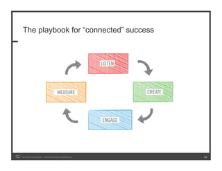 The playbook for “connected” success




COPYRIGHT ICROSSING / PROPRIETARY AND CONFIDENTIAL   39
 