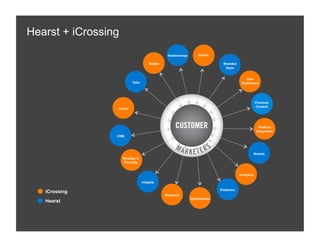 Hearst + iCrossing
                                                Relationships       Search

                                      Mobile                                     Branded
                                                                                  Apps


                                                                                              User
                           Data                                                             Experience




                                                                                                       Premium
                                                                                                       Content
                 Social




                                                                                                          Platform
                                                                                                        Integration
                 CRM




                                                                                                       Brands
                     Strategy &
                      Planning


                                                                                           Analytics

                                  Insights

                                                                               Platforms
   iCrossing
                                               Research
                                                                Optimization
   Hearst
 