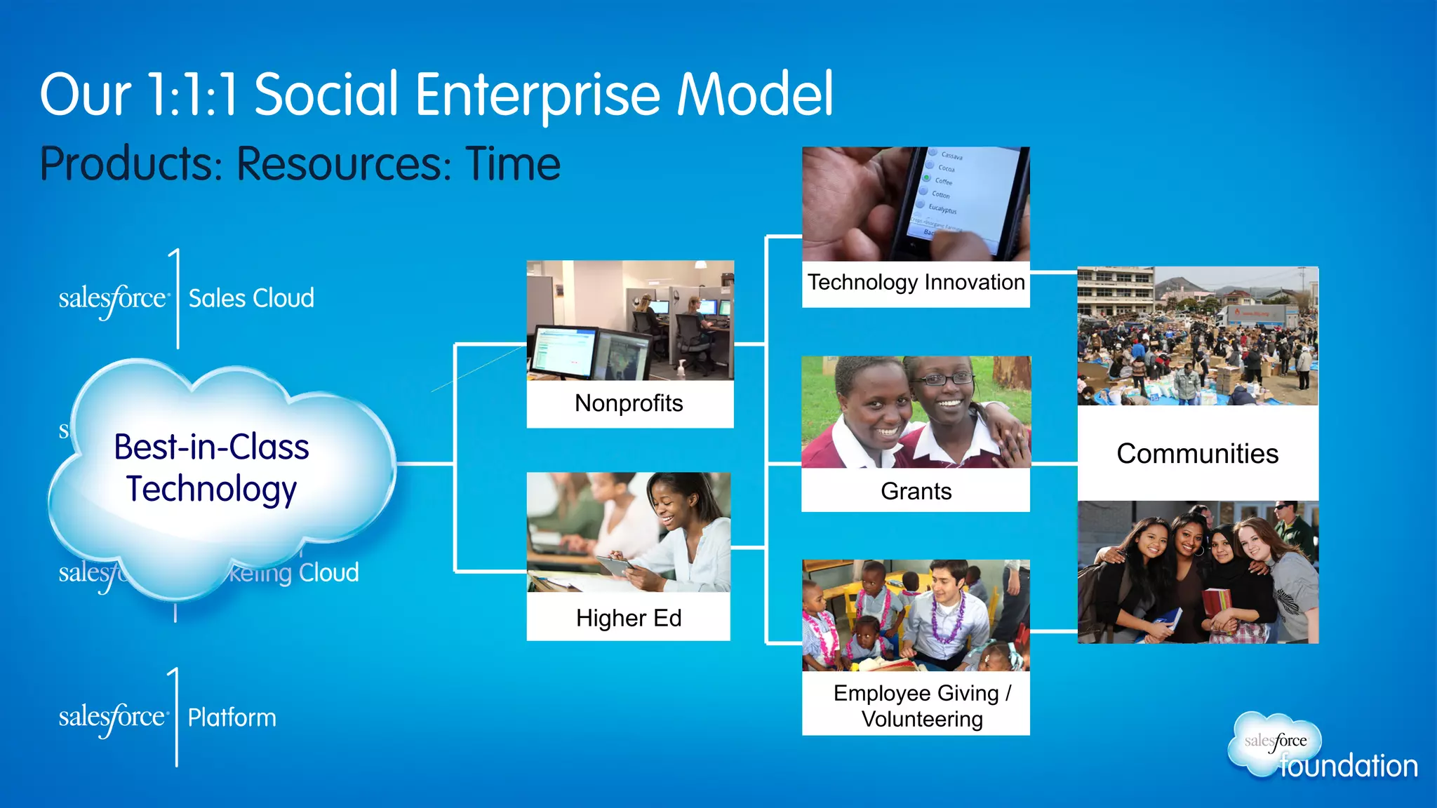 Products: Resources: Time
Our 1:1:1 Social Enterprise Model
Nonprofits
Higher Ed
Technology Innovation
Employee Giving /
Volunteering
Communities
Grants
Best-in-Class
Technology
 