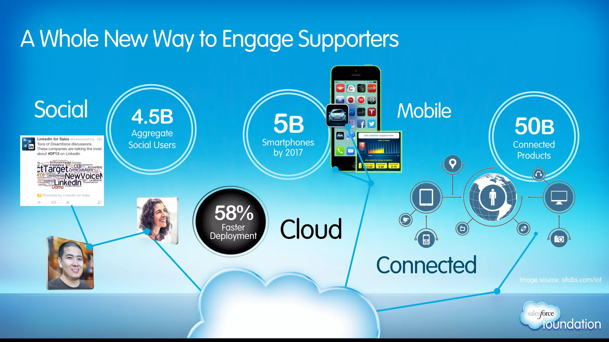A Whole New Way to Engage Supporters
Social Mobile
Connected
Cloud
50B
Connected
Products
4.5B
Aggregate
Social Users
5B
Smartphones
by 2017
58%
Faster
Deployment
Image source: silabs.com/iot
 