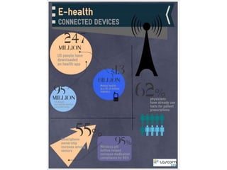 Connected objects and ehealth
