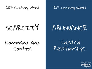 20th Century World
SCARCITY
Command and Control
21st Century World
ABUNDANCE
Trusted
Relationships
h"p://ayeletbaron.com	
  
 