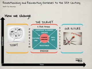 20th Century World
SCARCITY
Numbing Ourselves
with Busy and
Activities
21st Century World
ABUNDANCE
Focusing on Value
and Impact
h"p://ayeletbaron.com	
  
 