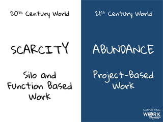 20th Century World
SCARCITY
Top Down
Organization
21st Century World
ABUNDANCE
Connected and
Networked
Organization
h"p://...