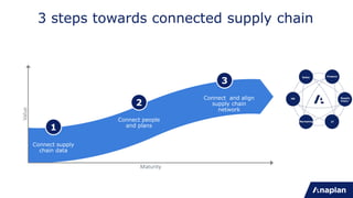 Value
Maturity
Connect supply
chain data
Connect and align
supply chain
network
3 steps towards connected supply chain
Connect people
and plans
1
2
3
 