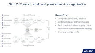 Step 2: Connect people and plans across the organization
Demand
Signal
ManagementTrade
Promotions
Management
Demand
Management
Planning
Dashboards
Collaborative
Planning
Statistical
Forecasting
Sales
Forecasting CRM
Pipeline
Management
NPI/EOL
Forecasting
Financial
Forecasting
Marketing
Forecasts
Demand
Shaping
Demand Analyst
Marketing
Account Management
Sales management
Demand Planning
Controller
Rough-Cut
Capacity
Plan
Supplier
Plan
Sourcing
Plan
Planning
Dashboards
Capacity
Plan
(Constraints)
Consensus
Demand
Plan Capacity
Plan
(Resources)
Allocations
Plan
Inventory
Plan
Materials
Planning
Master
Production
Schedule
Procurement
Plan
Production Manager
Supply Planner
Inventory Manager
Master Planner
Distribution Manager
Warehouse Manager
Consensus
Planning
Executive
S&OP
Demand Planning
Supply Planning
Decision
Benefits:
• Complete profitability analysis
• Better anticipate market changes
• Real time implications supply chain
decisions have on corporate strategy
• Improve service levels
 