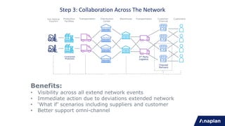 Step 3: Collaboration Across The Network
Raw Material
Suppliers
Contracted
Producers
Transportation Distribution
Center
Warehouse Customer
Channel
CustomersProduction
Facilities
3rd Party
Logistics
Channel
Partners
Transportation
Benefits:
• Visibility across all extend network events
• Immediate action due to deviations extended network
• ‘What if’ scenarios including suppliers and customer
• Better support omni-channel
 