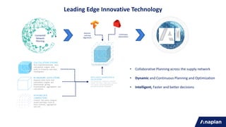 Connected
Network
Planning
• Collaborative Planning across the supply network
• Dynamic and Continuous Planning and Optimization
• Intelligent, Faster and better decisions
Machine
Learning
Algorithms
Continuous
Optimization
Leading Edge Innovative Technology
 