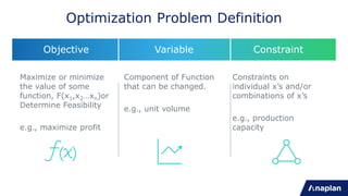 Component of Function
that can be changed.
e.g., unit volume
Optimization Problem Definition
Objective Variable Constraint
Maximize or minimize
the value of some
function, F(x1,x2…xn)or
Determine Feasibility
e.g., maximize profit
Constraints on
individual x’s and/or
combinations of x’s
e.g., production
capacity
 