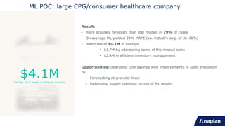 ML POC: large CPG/consumer healthcare company
Result:
• more accurate forecasts than stat models in 79% of cases
• On average ML yielded 24% MAPE (vs. industry avg. of 36-40%)
• potentials of $4.1M in savings.
• $1.7M by addressing some of the missed sales
• $2.4M in efficient inventory management
Opportunities: Operating cost savings with improvements in sales prediction
by:
• Forecasting at granular level
• Optimizing supply planning on top of ML results
$4.1MSavings for 6 weeks in forecast accuracy
 