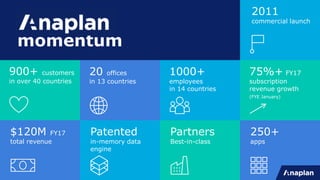 Driving a new age of
connected planning
2011
commercial launch
20 offices
in 13 countries
75%+ FY17
subscription
revenue growth
(FYE January)
1000+
employees
in 14 countries
900+ customers
in over 40 countries
Partners
Best-in-class
250+
apps
Patented
in-memory data
engine
$120M FY17
total revenue
momentum
 