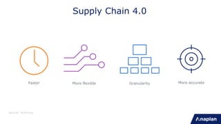 5
Supply Chain 4.0
Faster
Source: McKinsey
More flexible Granularity More accurate
 