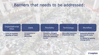 Barriers that needs to be addressed:
Organizational
Silos
• Lack of visibility
• Sharing of Data
Data
• Inconsistency
• Quality
• Reconcile
Flexibility
• Dynamic changes
• Varying timeframes
• Different planning
levels
Technology
• Manually intensive
• Alignment tools
Workflow
• Different planning
horizons & cycle
times
• In ability to quickly
change pans
 