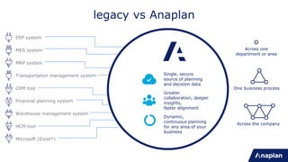 legacy vs Anaplan
ERP system
MES system
Transportation management system
Warehouse management system
MRP system
HCM tool
Microsoft (Excel®)
Financial planning system
CRM tool
S&OP
Management
reports
Inventory
management
MPS
Forecasting
tool
Strategic
pricing tool
Supply
optimization
tool
Order
fulfillment
tool
Single, secure
source of planning
and decision data
Greater
collaboration, deeper
insights,
faster alignment
Dynamic,
continuous planning
for any area of your
business
Across one
department or area
Across the company
One business process
 