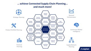 Strategic Planning
Demand
Orchestration
Supply Network
Planning
Financial
Planning
Product Portfolio Planning
… achieve Connected Supply Chain Planning...
and much more!
Continuous Market
Intelligence
Continuous
Optimization
NPI/ EOL
Planning
Statistical
Forecasting
Merchandise &
Assortment
Planning
Inventory
Planning
Executive S&OP
Contribution
Margin Analysis
Financial
Forecasting
Demand
Planning &
Sensing
Trade
Promotions
Consensus /
Pre-S&OP
Rough Cut
Capacity
Planning
Production
Planning
Pricing
Financial
Planning, AOP,
Budget,
Revenue
Planning
Product
Portfolio
Planning
Strategic
Planning
Demand
Shaping
Long-Range
Planning
 