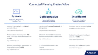 Connected Planning Creates Value
Plan demand for tens of thousands of
SKUs globally
Consumer Products Manufacturer
Reduced...
