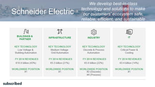 Schneider Electric
We develop best-in-class
technology and solutions to make
our customers’ ecosystem safe,
reliable, efficient, and sustainable
 