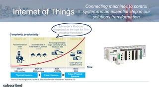 Internet of Things
Connecting machines to control
systems is an essential step in our
solutions transformation
Physical Systems Cyber Systems
Cyber-Physical
Systems
Schneider’s Modicon
recognized as the icon for 70’s
Industrial Revolution
 