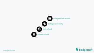 Primary school
High school
College / University
Post-graduate studies
Inspired by LRNG.org
 