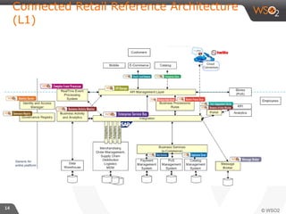 Connected Retail Reference Architecture | PPT