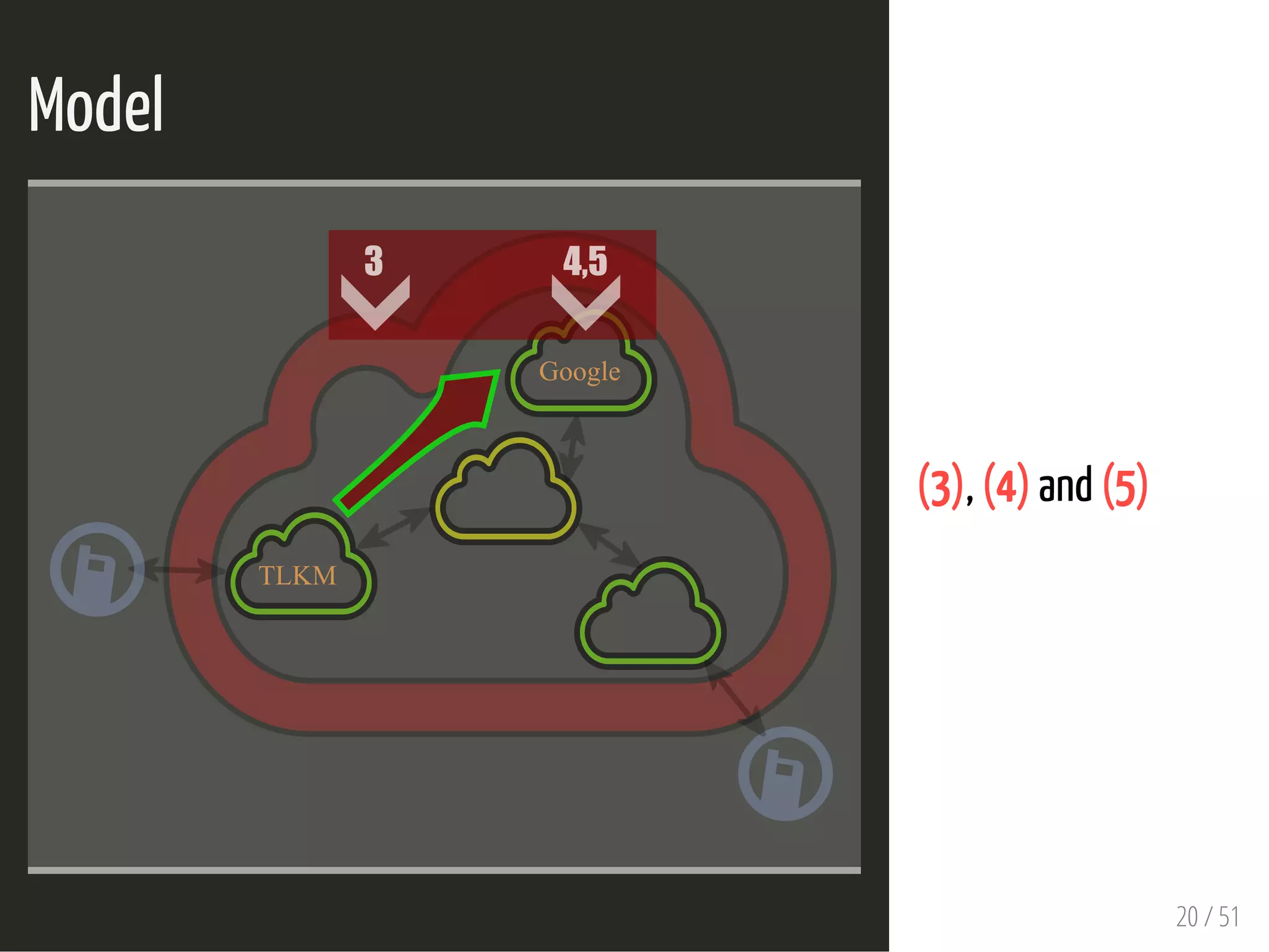 Model
 
TLKM
3 4,5
Google
(3), (4) and (5)
20 / 51
 