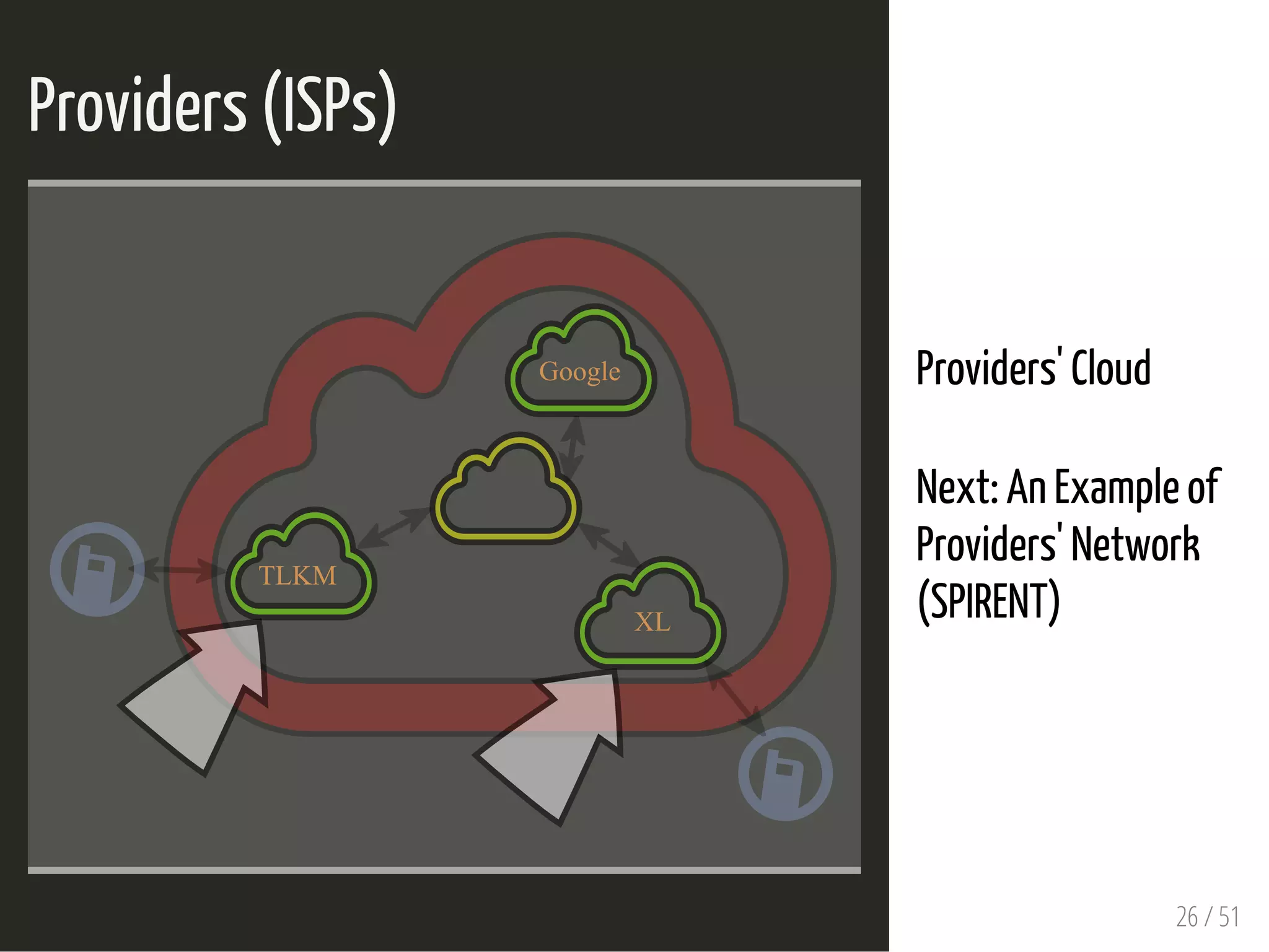 Providers (ISPs)
 
TLKM
Google
XL
Providers' Cloud
 
Next: An Example of
Providers' Network
(SPIRENT)
26 / 51
 