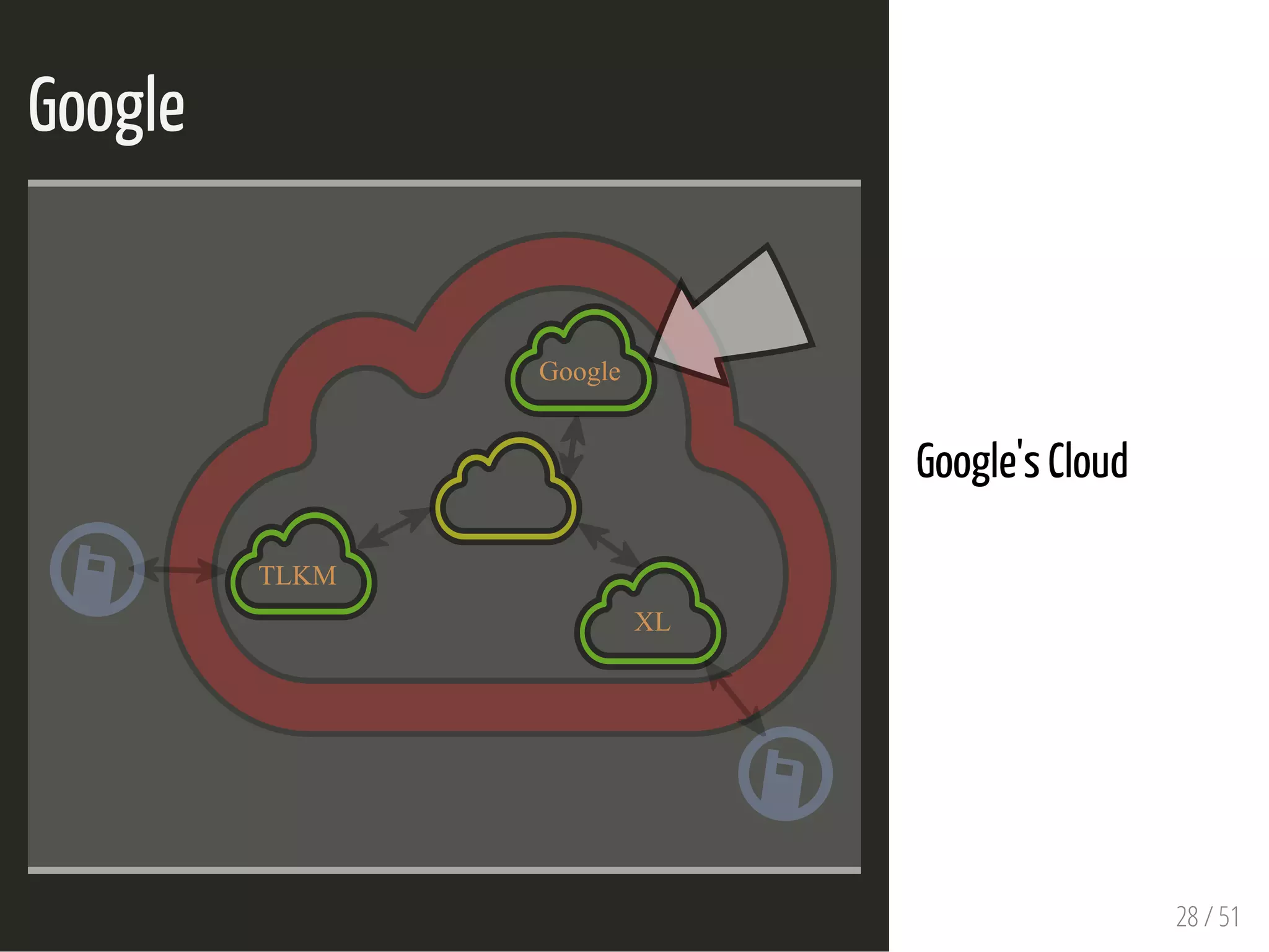 Google
 
TLKM
Google
XL
Google's Cloud
 
28 / 51
 