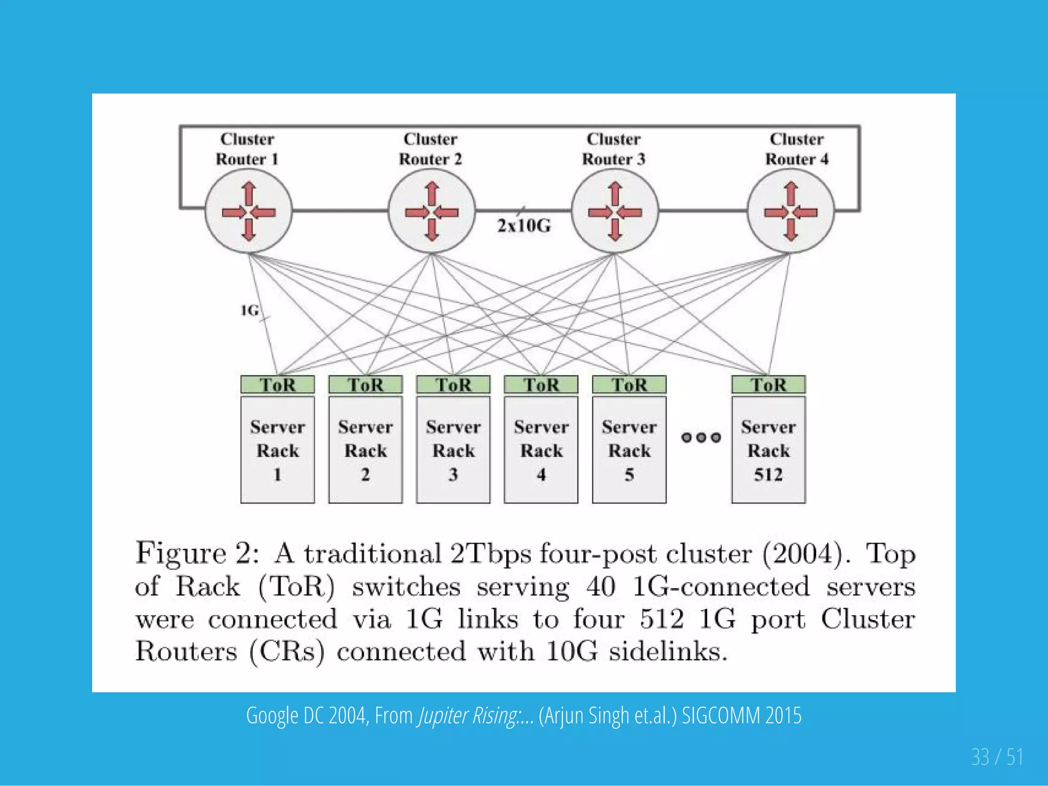  
Google DC 2004, From Jupiter Rising:... (Arjun Singh et.al.) SIGCOMM 2015
33 / 51
 
