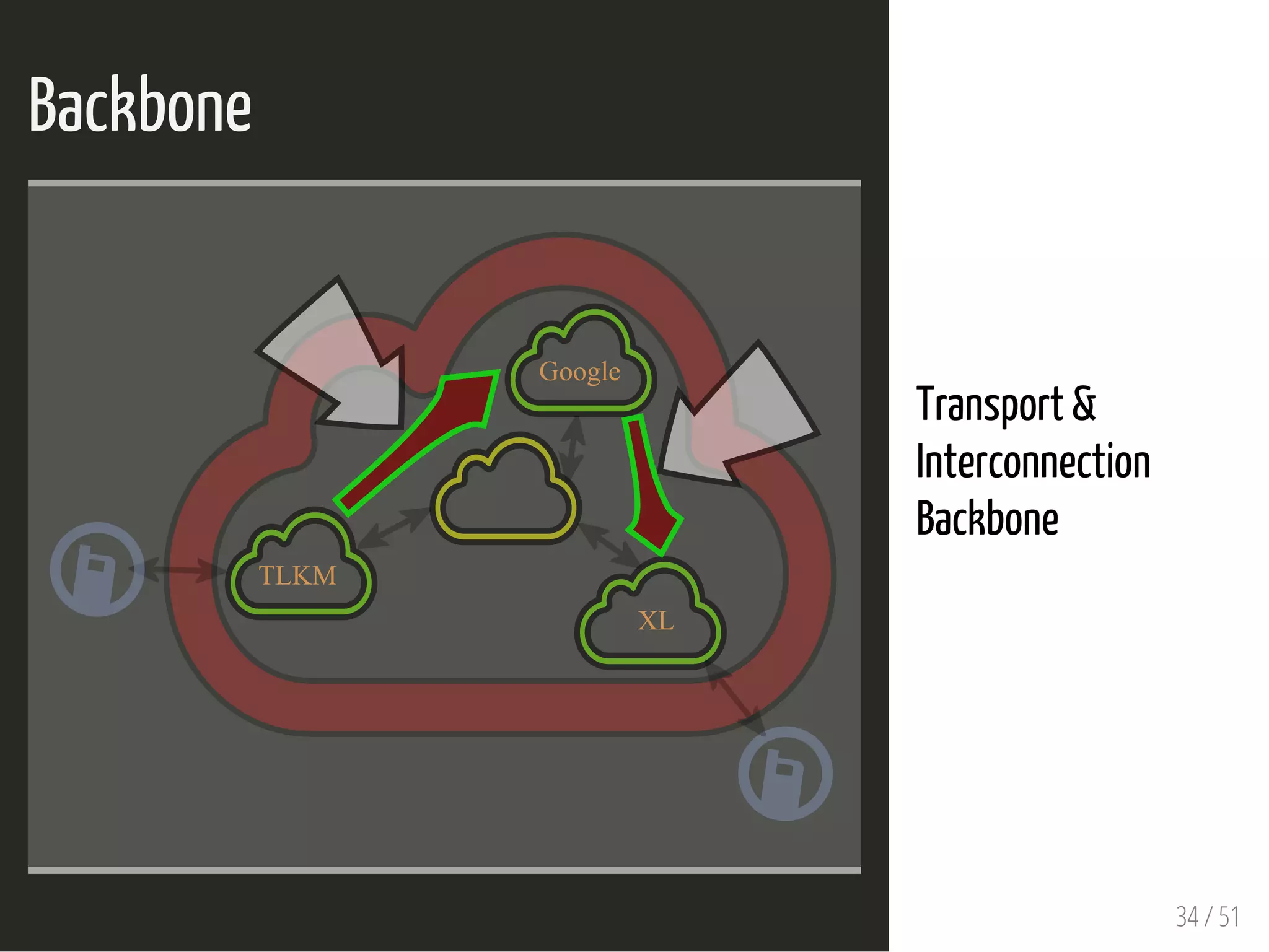 Backbone
 
TLKM
Google
XL
Transport &
Interconnection
Backbone
 
34 / 51
 