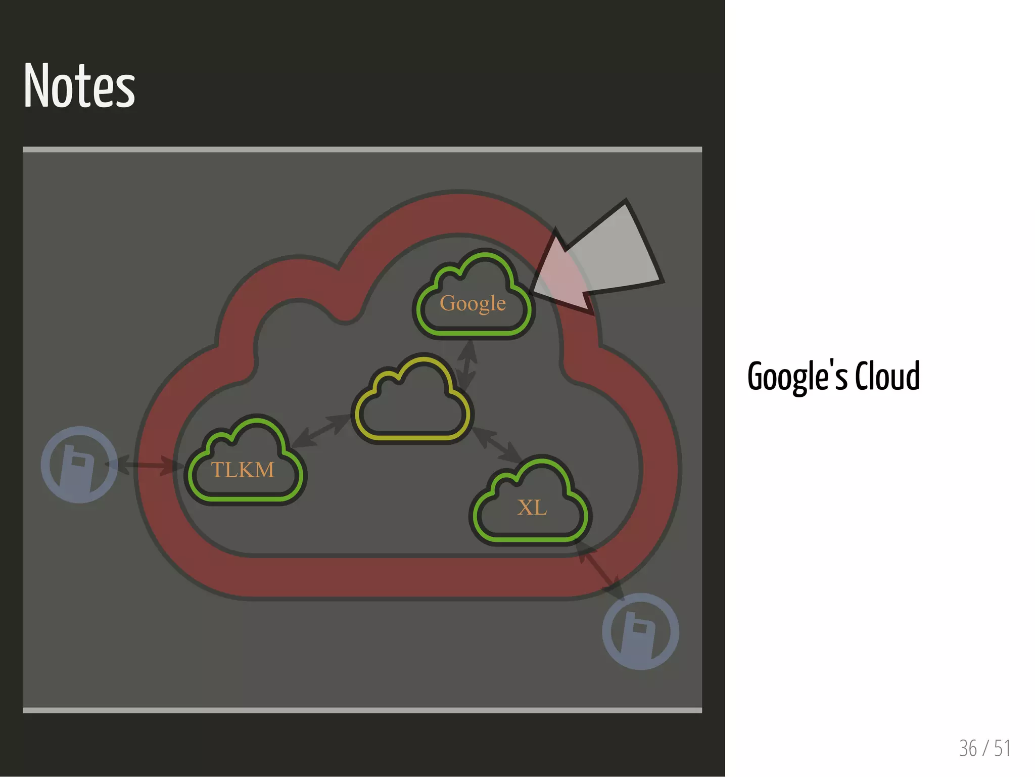 Notes
 
TLKM
Google
XL
Google's Cloud
 
36 / 51
 