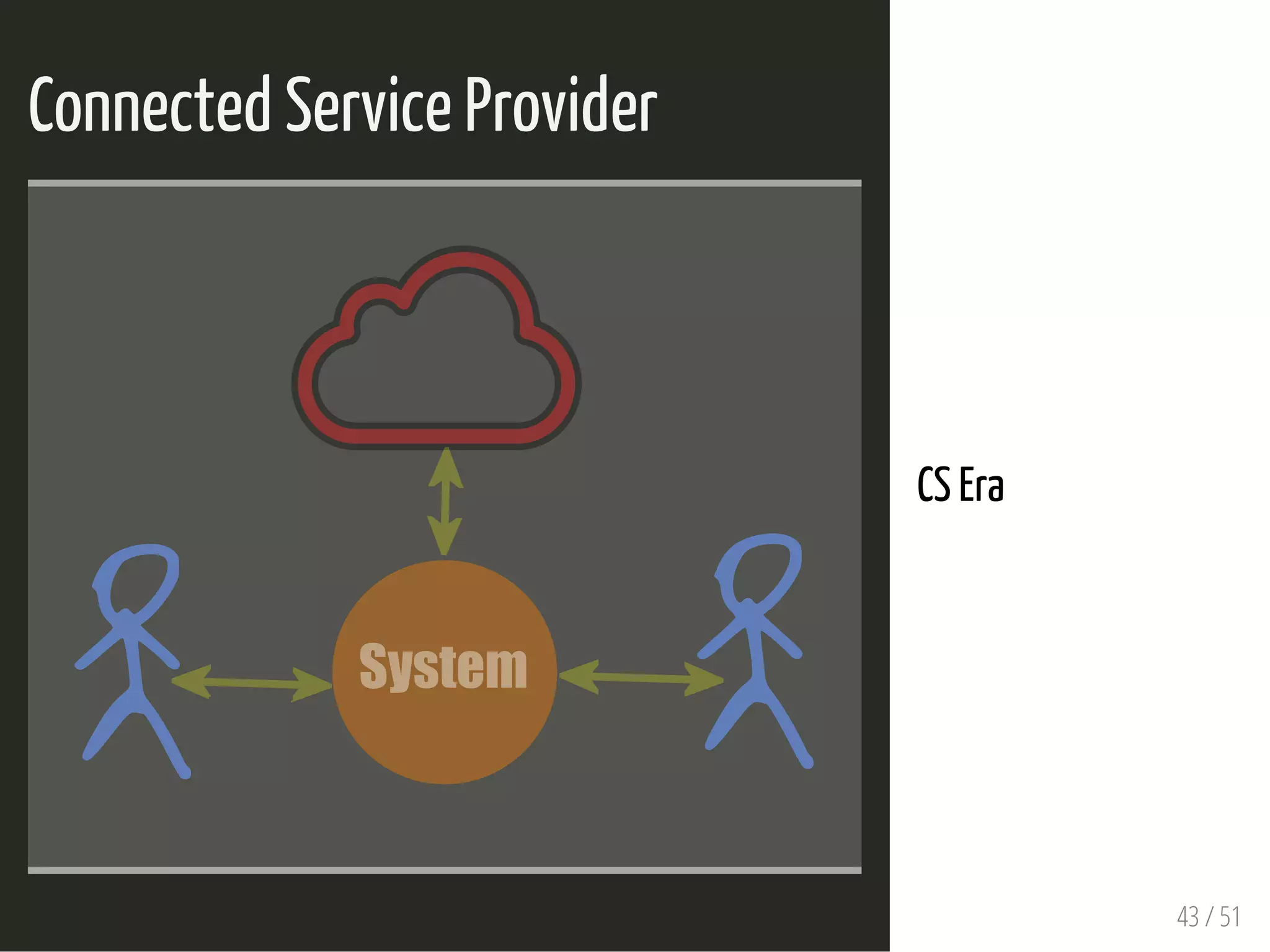 Connected Service Provider
 
System
CS Era
43 / 51
 