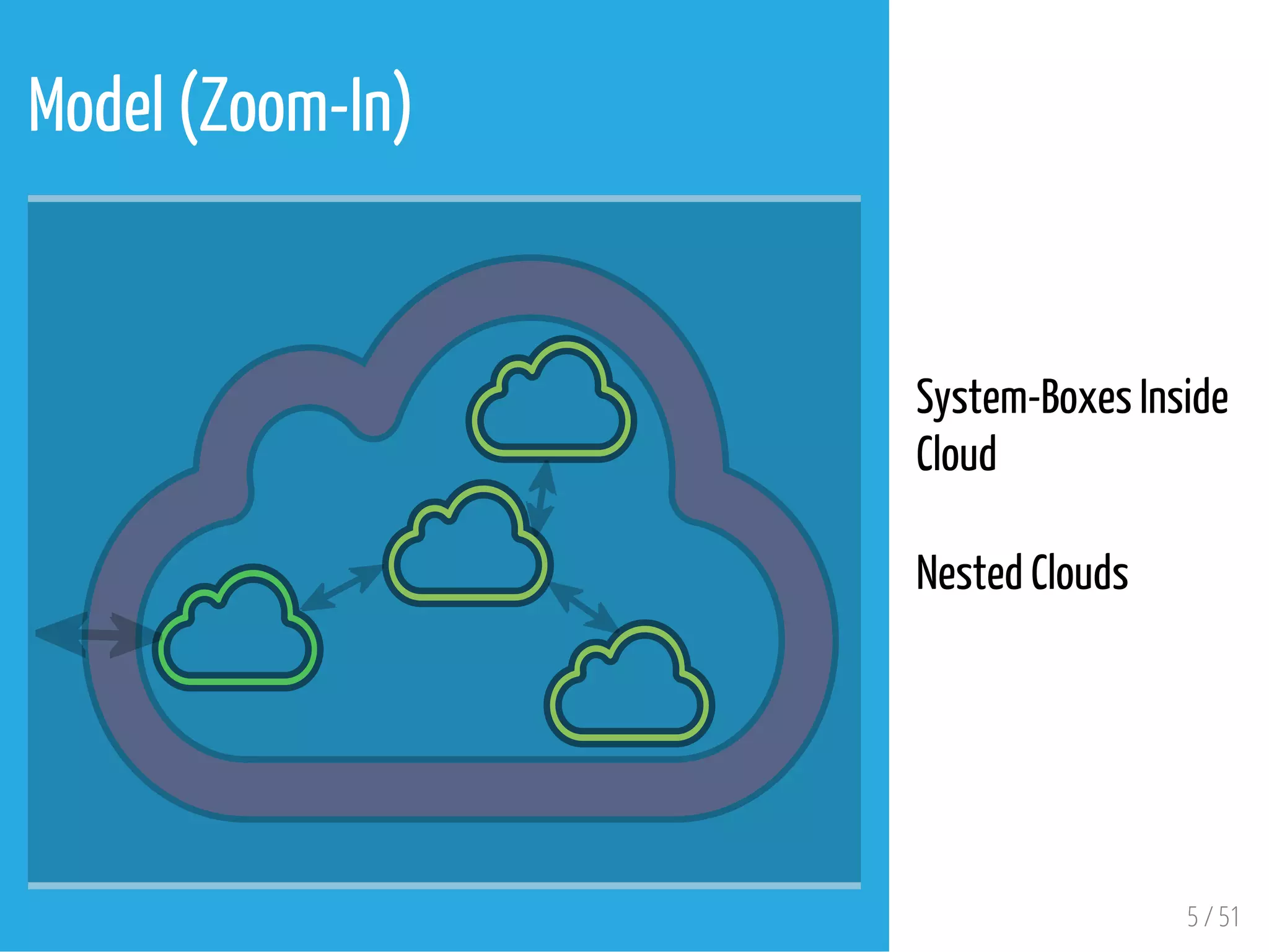 Model (Zoom-In)
 
System-Boxes Inside
Cloud
 
Nested Clouds
5 / 51
 