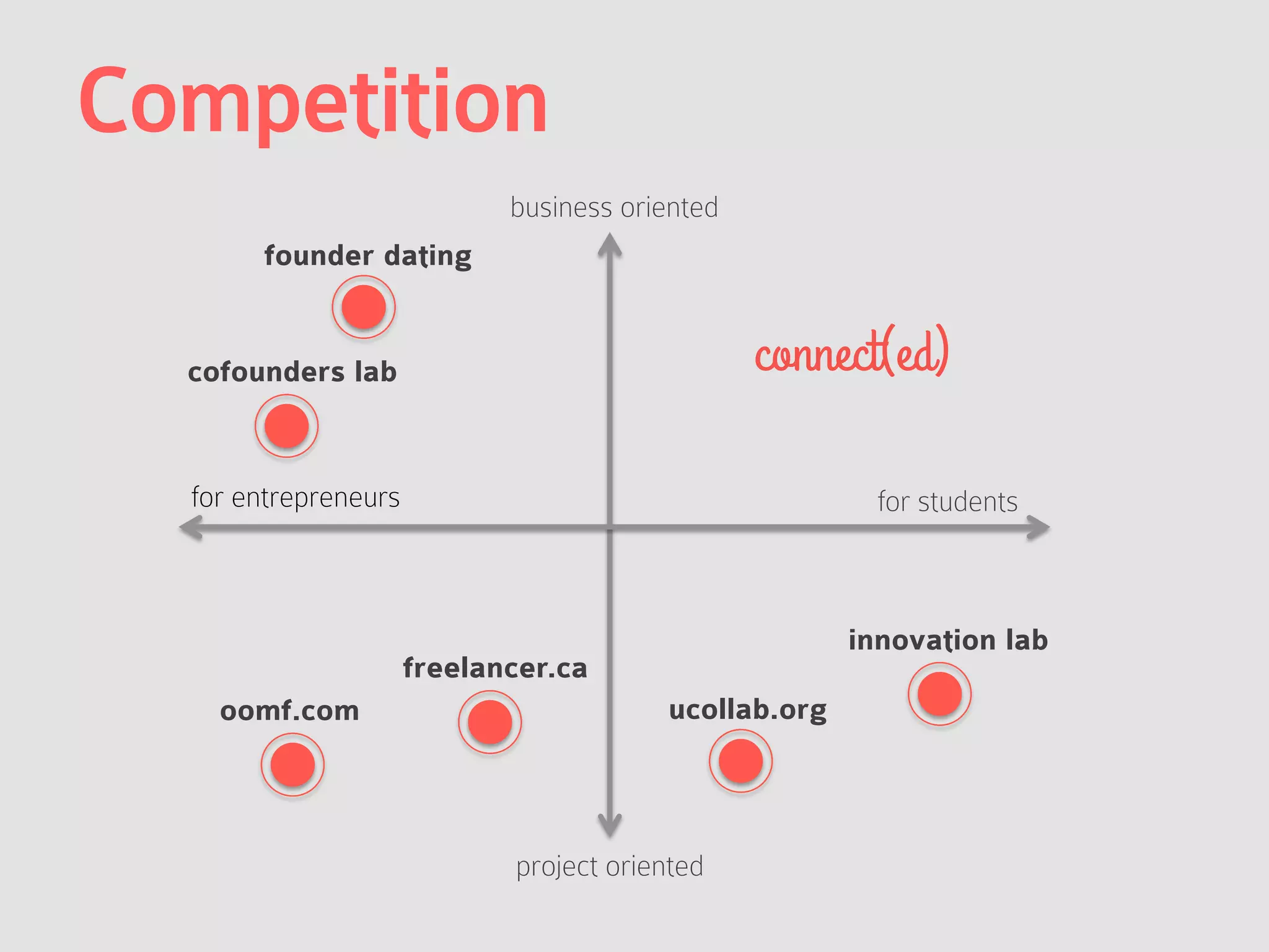 Competition
for studentsfor entrepreneurs
business oriented
project oriented
innovation lab
founder dating
ucollab.org
cofounders lab
oomf.com
freelancer.ca
 